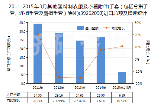 2011-2015年3月其他塑料制衣服及衣著附件(手套（包括分指手套、連指手套及露指手套）除外)(39262090)進口總額及增速統(tǒng)計